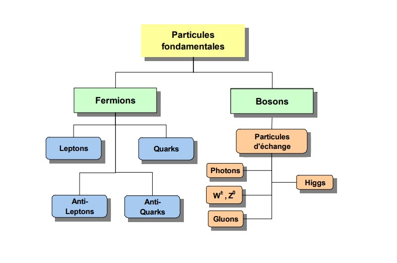 Illustration du modèle standard des particules